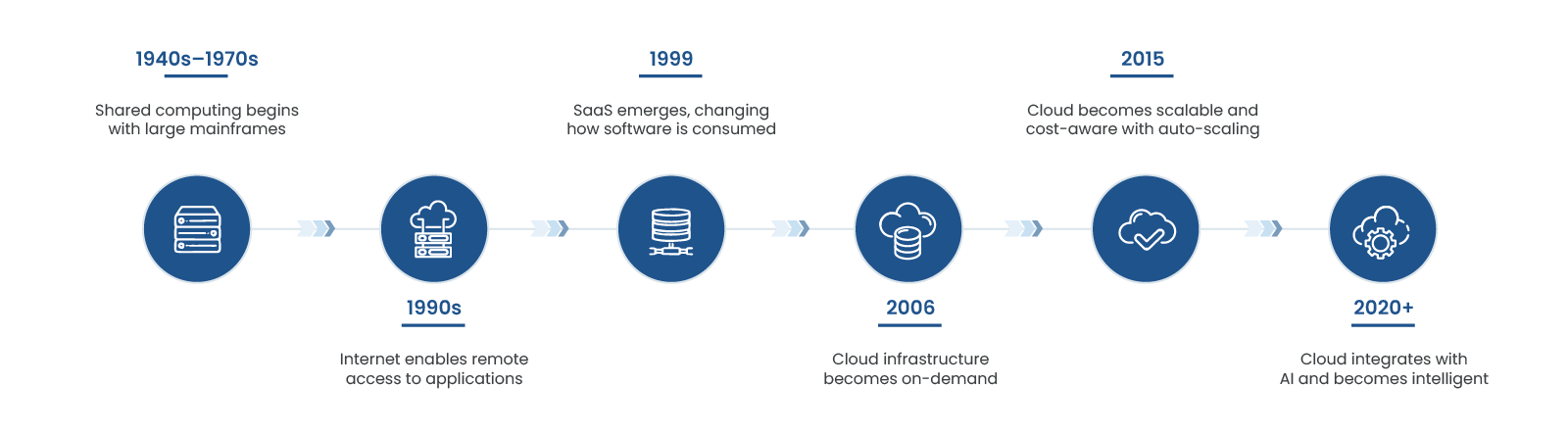 Evolution of Cloud
