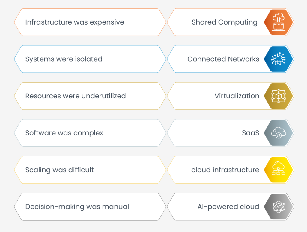 The Evolution of Cloud Services - Newvision Software
