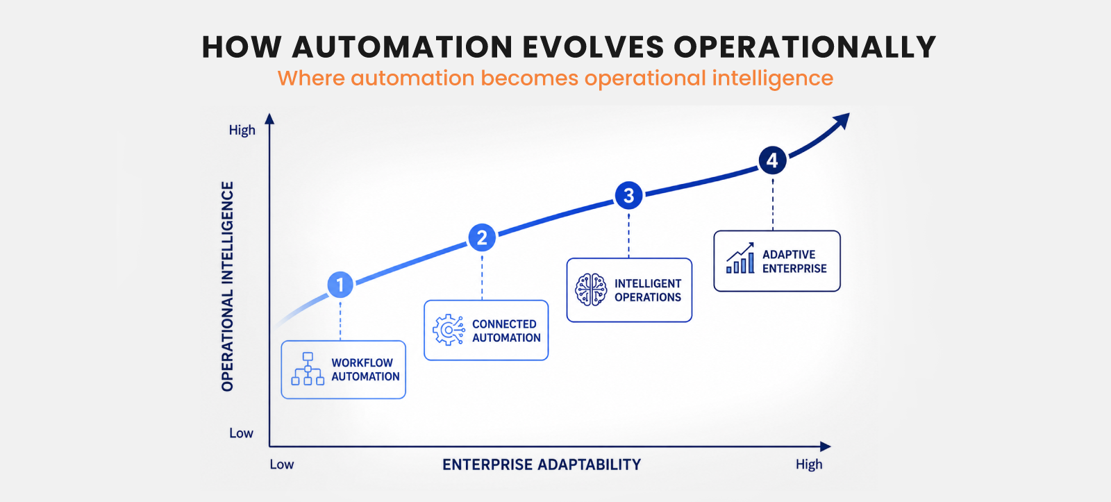How Automation Evolves Operationally