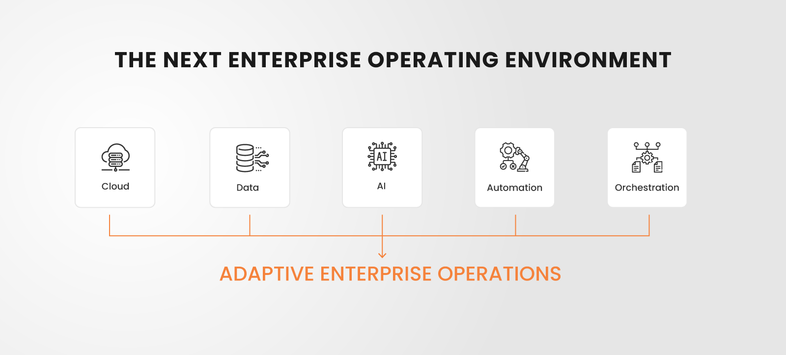 The Next Enterprise Operating Environment
