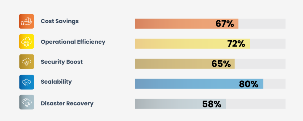 Key Benefits of Azure Migration