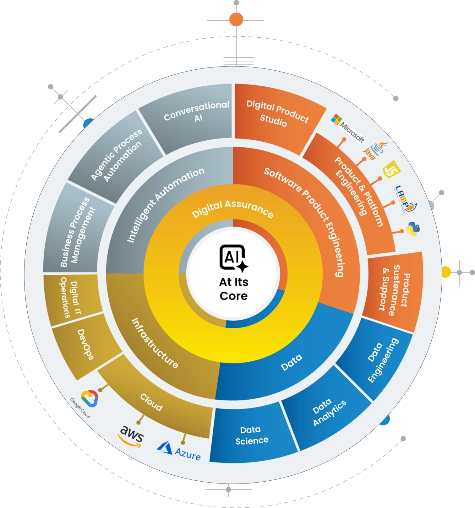 AI-Powered Solution Ecosystem