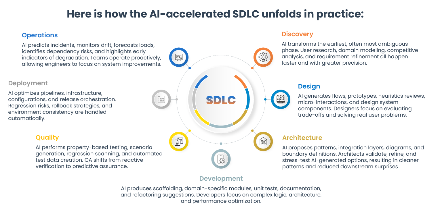 how the AI-accelerated SDLC unfolds in practice