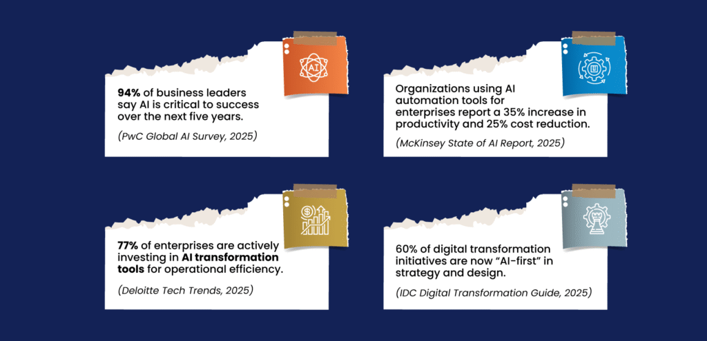 State of AI-Driven Digital Transformation in 2025