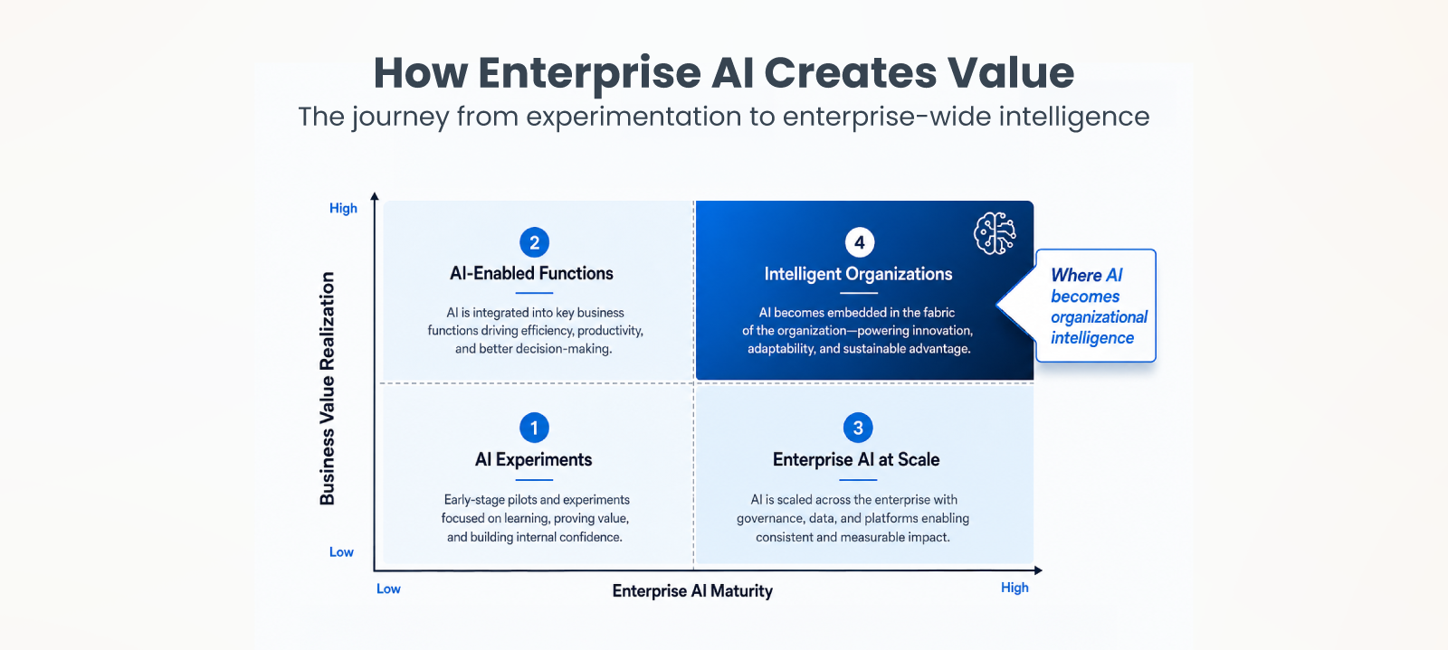 AI How Enterprise AI Creates Value