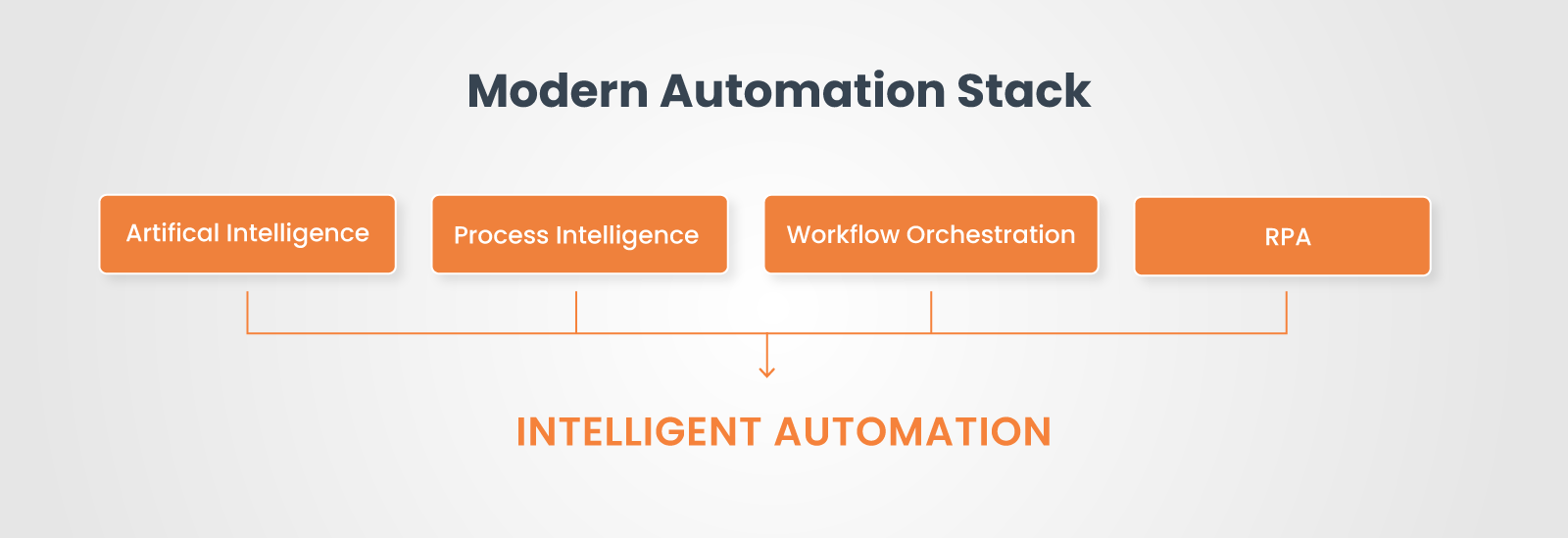 Modern Automation Stack