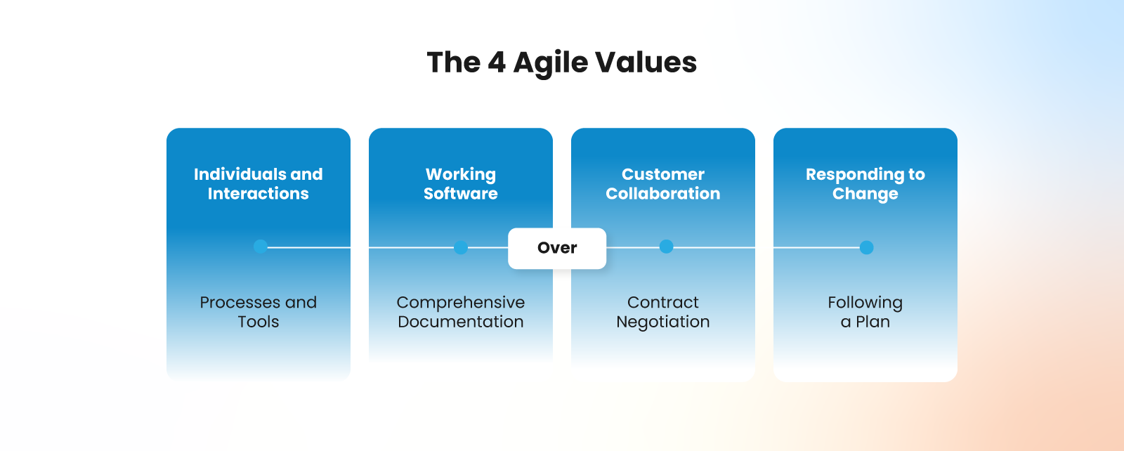 The 4 Agile Values