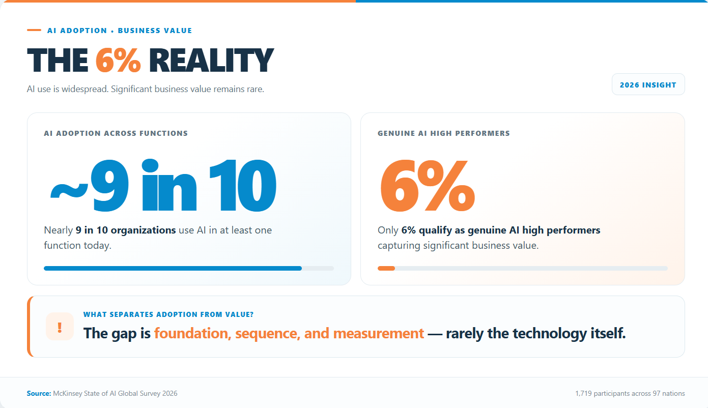 The 6% Reality